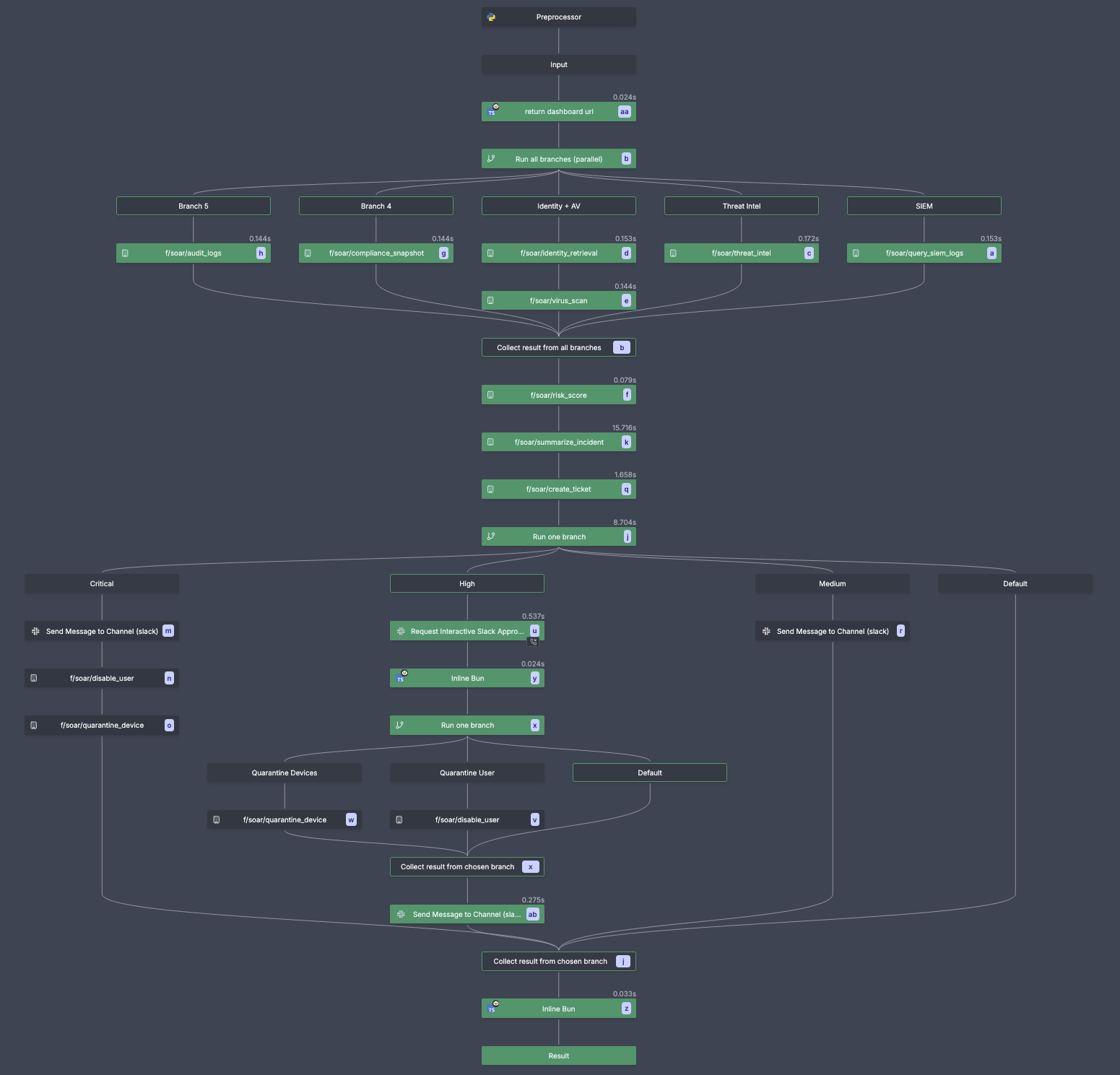 SOAR Incident Response Flow